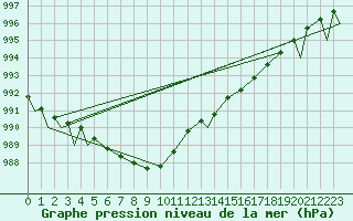 Courbe de la pression atmosphrique pour Evenes