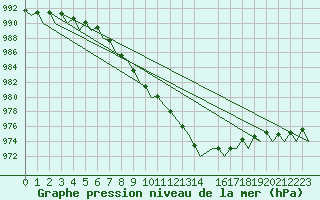 Courbe de la pression atmosphrique pour Borlange