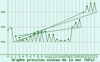 Courbe de la pression atmosphrique pour Deelen