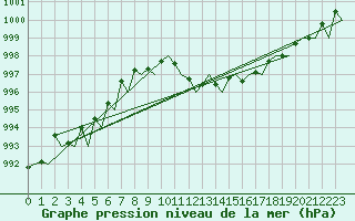 Courbe de la pression atmosphrique pour Bardenas Reales