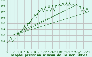 Courbe de la pression atmosphrique pour Platform K14-fa-1c Sea