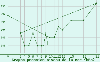 Courbe de la pression atmosphrique pour Mogilev