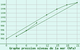 Courbe de la pression atmosphrique pour Nizhnesortymsk