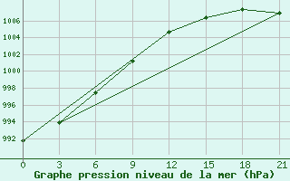 Courbe de la pression atmosphrique pour Nikel