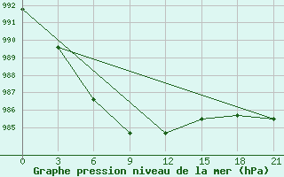 Courbe de la pression atmosphrique pour Viljujsk