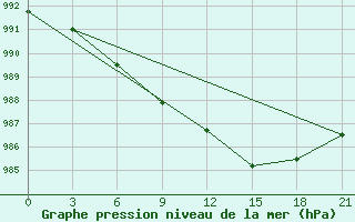 Courbe de la pression atmosphrique pour Reboly