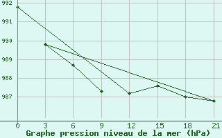 Courbe de la pression atmosphrique pour Base Jubany