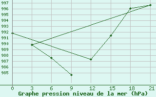 Courbe de la pression atmosphrique pour Isit