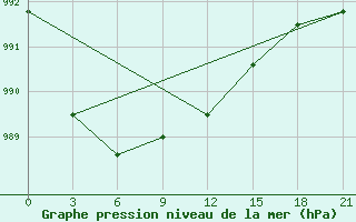 Courbe de la pression atmosphrique pour Petrokrepost