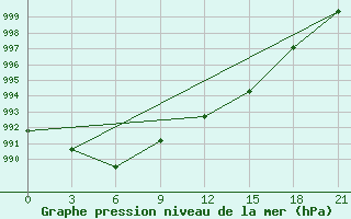 Courbe de la pression atmosphrique pour Civitavecchia