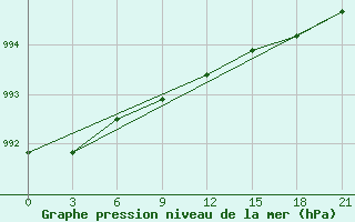 Courbe de la pression atmosphrique pour Krestcy