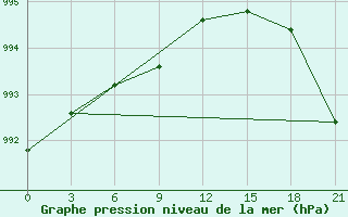 Courbe de la pression atmosphrique pour Base Esperanza