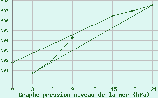 Courbe de la pression atmosphrique pour Dalatangi