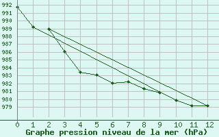 Courbe de la pression atmosphrique pour Alfred Faure Iles Crozet