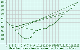 Courbe de la pression atmosphrique pour Vias (34)