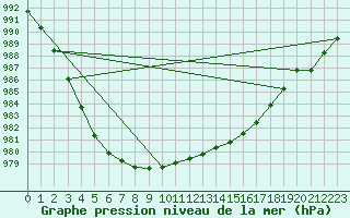 Courbe de la pression atmosphrique pour Hoydalsmo Ii