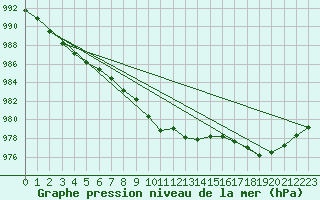Courbe de la pression atmosphrique pour Sjaelsmark