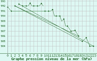 Courbe de la pression atmosphrique pour Petrozavodsk