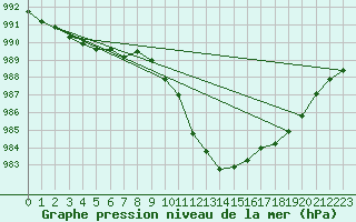 Courbe de la pression atmosphrique pour Bregenz