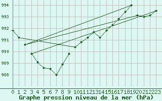 Courbe de la pression atmosphrique pour Drogden