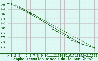 Courbe de la pression atmosphrique pour Kustavi Isokari