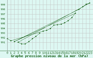 Courbe de la pression atmosphrique pour Saclas (91)