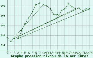 Courbe de la pression atmosphrique pour Northolt