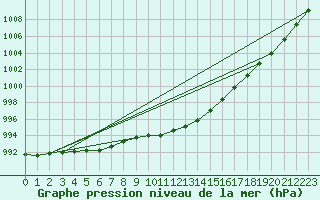 Courbe de la pression atmosphrique pour Pelzerhaken
