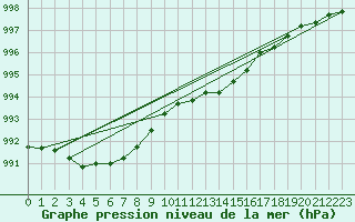 Courbe de la pression atmosphrique pour Leconfield