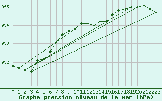 Courbe de la pression atmosphrique pour Holbaek