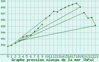 Courbe de la pression atmosphrique pour Le Havre - Octeville (76)