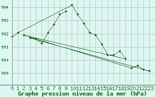 Courbe de la pression atmosphrique pour Leiser Berge