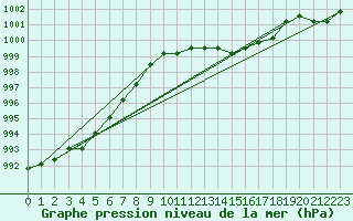 Courbe de la pression atmosphrique pour Manlleu (Esp)