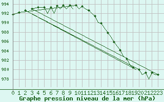 Courbe de la pression atmosphrique pour Bergen / Flesland