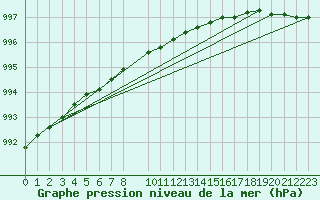 Courbe de la pression atmosphrique pour Kemi I