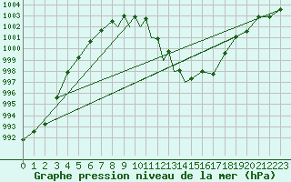 Courbe de la pression atmosphrique pour Middle Wallop