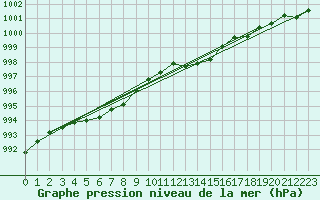 Courbe de la pression atmosphrique pour Frontenac (33)