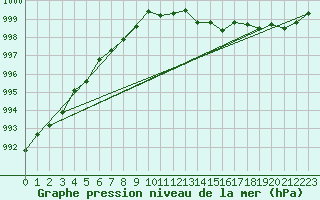 Courbe de la pression atmosphrique pour Xertigny-Moyenpal (88)