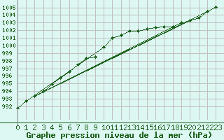 Courbe de la pression atmosphrique pour Tjakaape