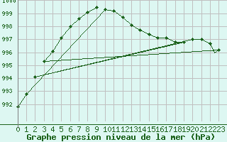 Courbe de la pression atmosphrique pour Wattisham