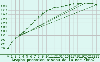 Courbe de la pression atmosphrique pour Dundrennan