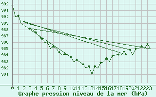 Courbe de la pression atmosphrique pour Wick