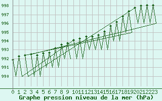 Courbe de la pression atmosphrique pour Vilhelmina