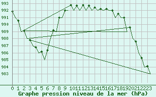 Courbe de la pression atmosphrique pour Muenster / Osnabrueck