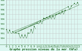 Courbe de la pression atmosphrique pour Floro