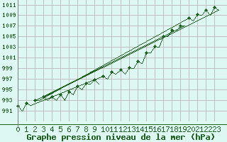 Courbe de la pression atmosphrique pour Bueckeburg