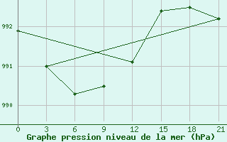 Courbe de la pression atmosphrique pour Segeza