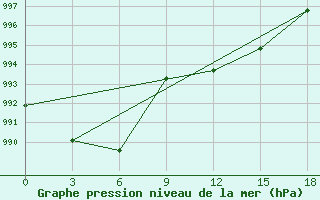 Courbe de la pression atmosphrique pour Korliki