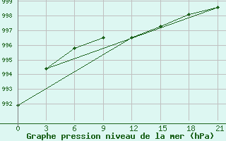 Courbe de la pression atmosphrique pour Olenek