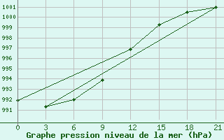 Courbe de la pression atmosphrique pour Severodvinsk